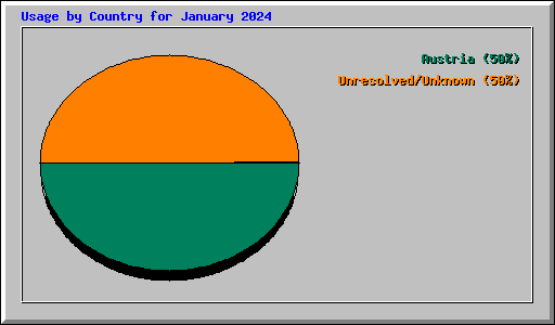 Usage by Country for January 2024