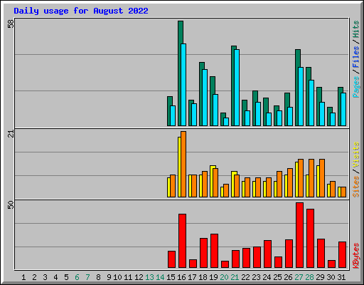 Daily usage for August 2022