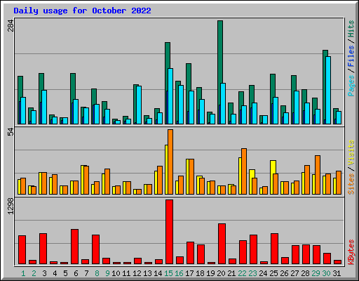 Daily usage for October 2022