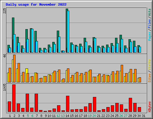 Daily usage for November 2022