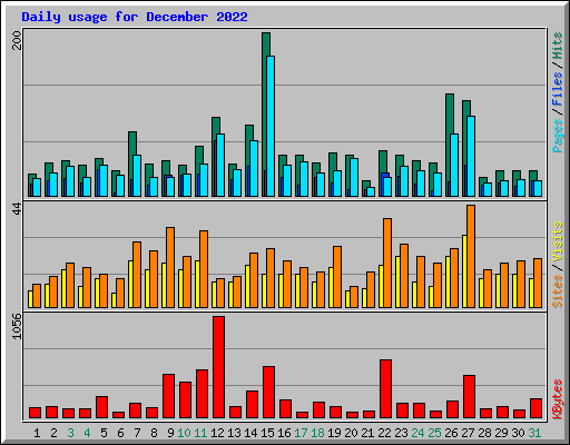 Daily usage for December 2022