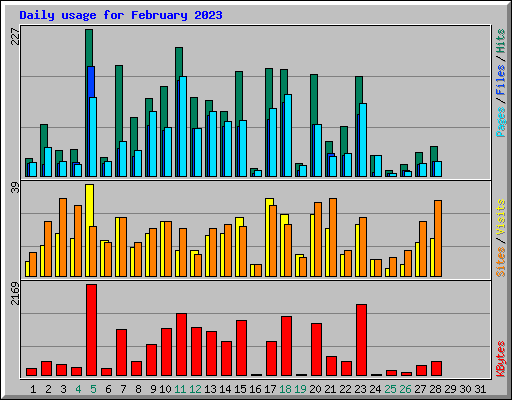 Daily usage for February 2023