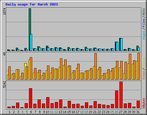 Daily usage for March 2023