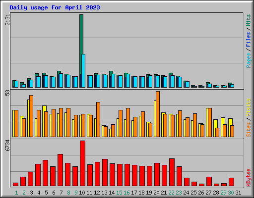 Daily usage for April 2023