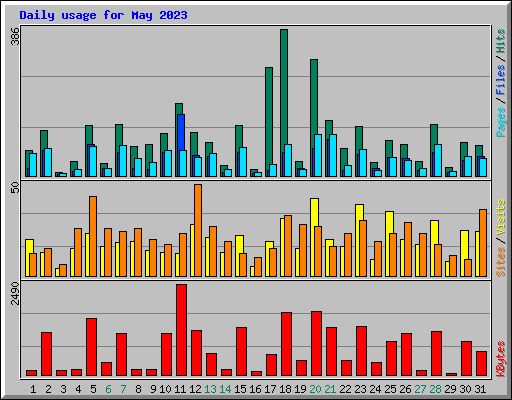 Daily usage for May 2023