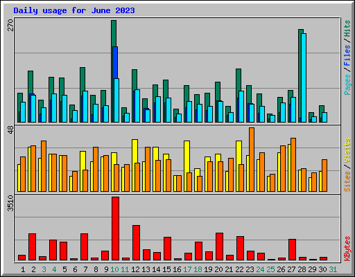 Daily usage for June 2023