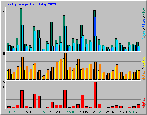 Daily usage for July 2023