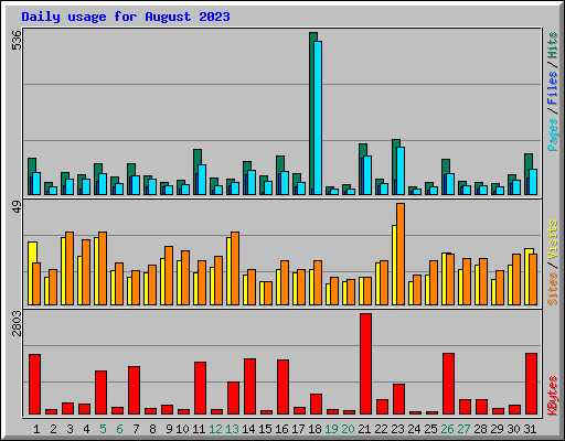 Daily usage for August 2023
