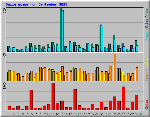 Daily usage for September 2023