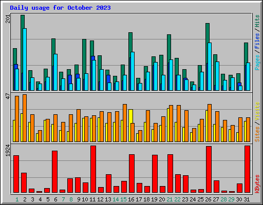Daily usage for October 2023