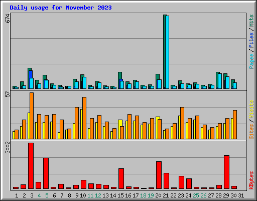 Daily usage for November 2023