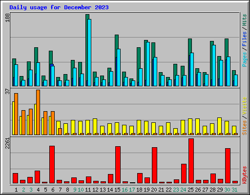 Daily usage for December 2023
