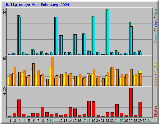 Daily usage for February 2024