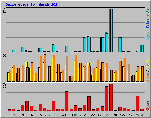 Daily usage for March 2024