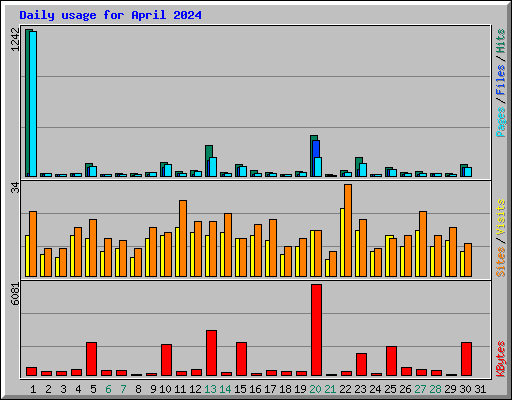 Daily usage for April 2024