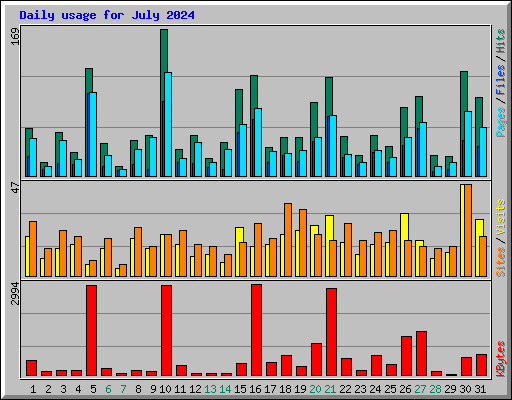 Daily usage for July 2024
