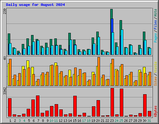 Daily usage for August 2024