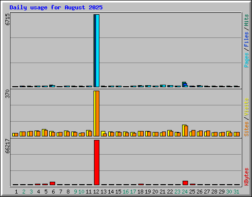 Daily usage for August 2025