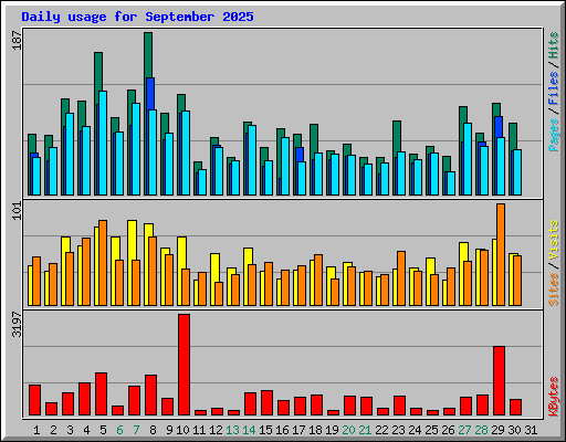 Daily usage for September 2025