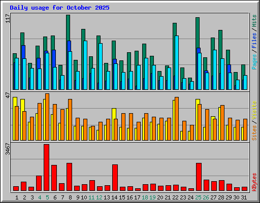 Daily usage for October 2025