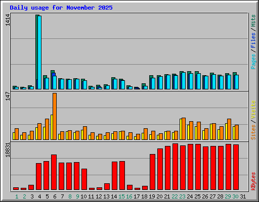 Daily usage for November 2025