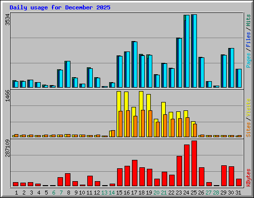 Daily usage for December 2025