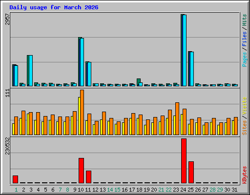Daily usage for March 2026