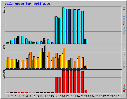 Daily usage for April 2026