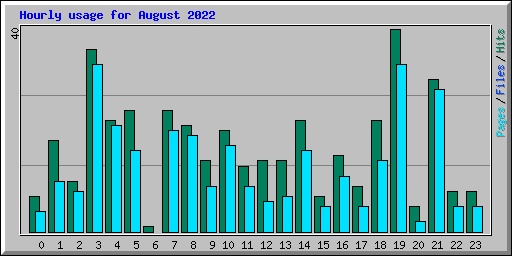 Hourly usage for August 2022
