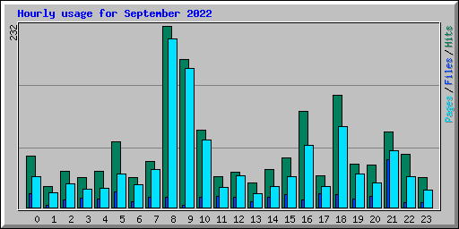 Hourly usage for September 2022