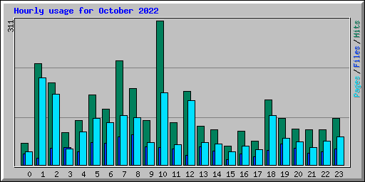 Hourly usage for October 2022