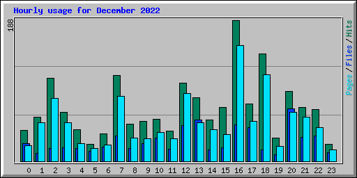 Hourly usage for December 2022