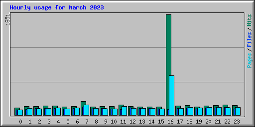 Hourly usage for March 2023