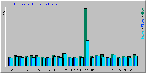 Hourly usage for April 2023