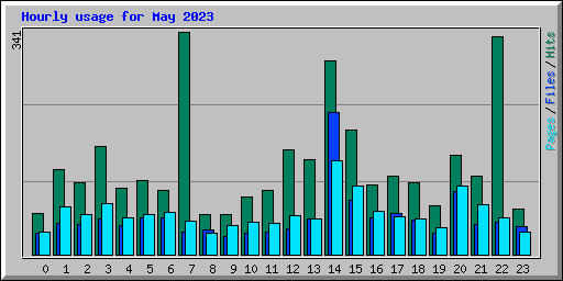 Hourly usage for May 2023