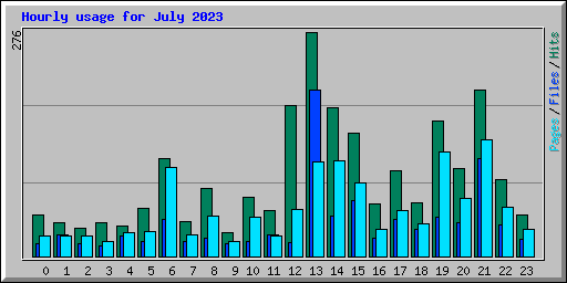Hourly usage for July 2023