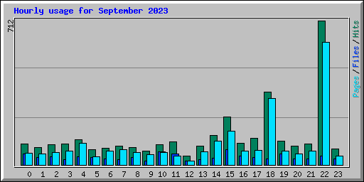 Hourly usage for September 2023