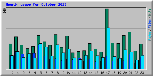 Hourly usage for October 2023