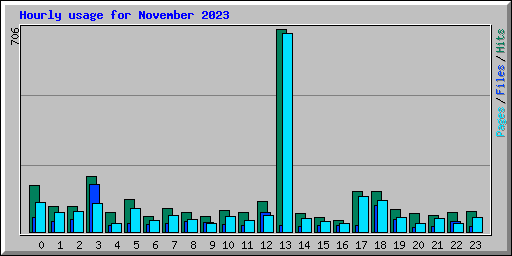 Hourly usage for November 2023