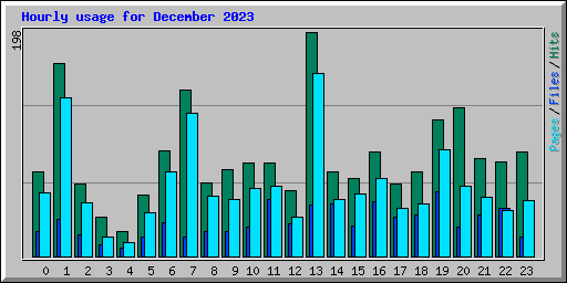Hourly usage for December 2023