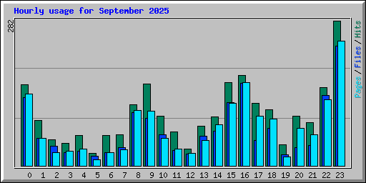 Hourly usage for September 2025