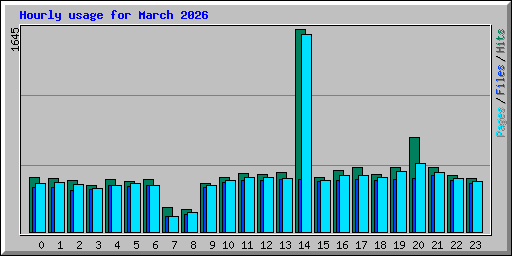 Hourly usage for March 2026