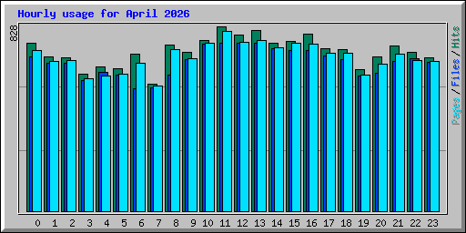 Hourly usage for April 2026
